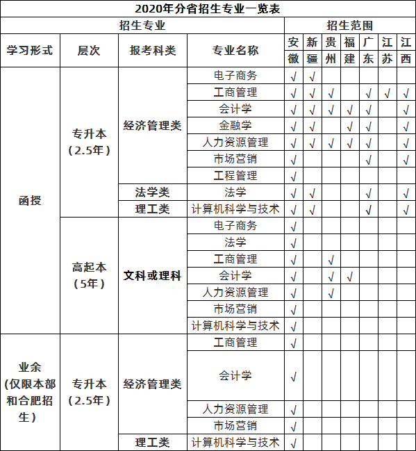 安徽财经大学2020年成考招生专业.png