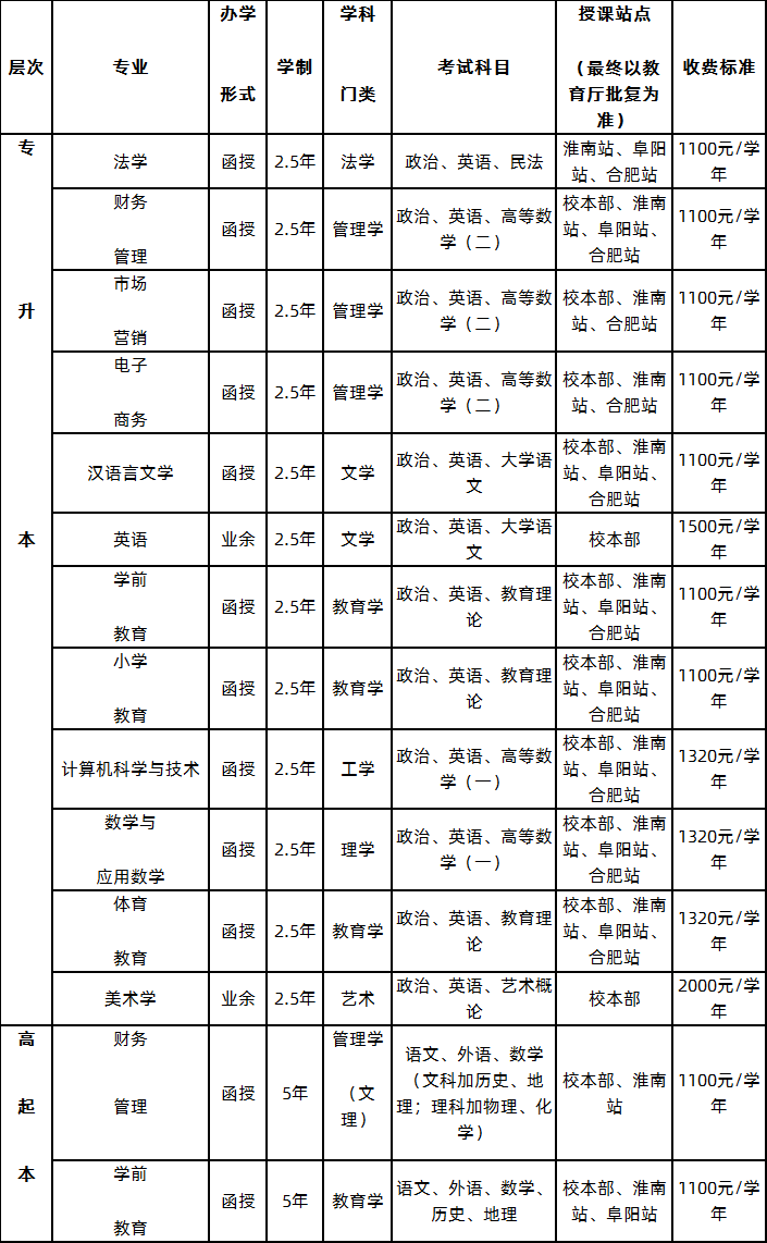 安庆师范大学2020年成人高考招生专业.png