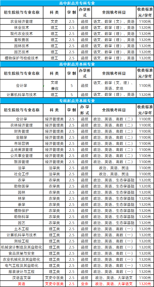 安徽农业大学成人高等教育2020年招生专业目录.png