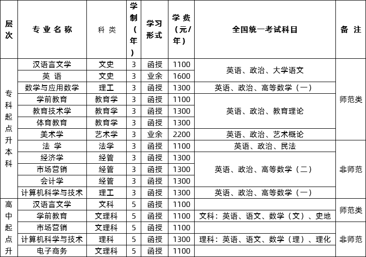 淮北师范大学2020年成人教育招生专业.png